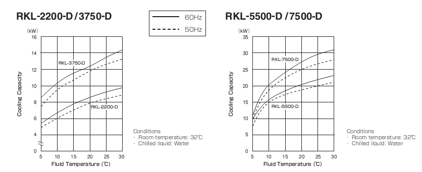 RKL2200capacity